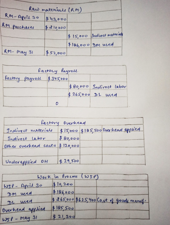 Raw materials (Rm) RM - April 30 $43,000 RM purchases $210,000 $ 15,000 Indirect materials $ Төс,роо м еd RM-may 31 $52,000 f