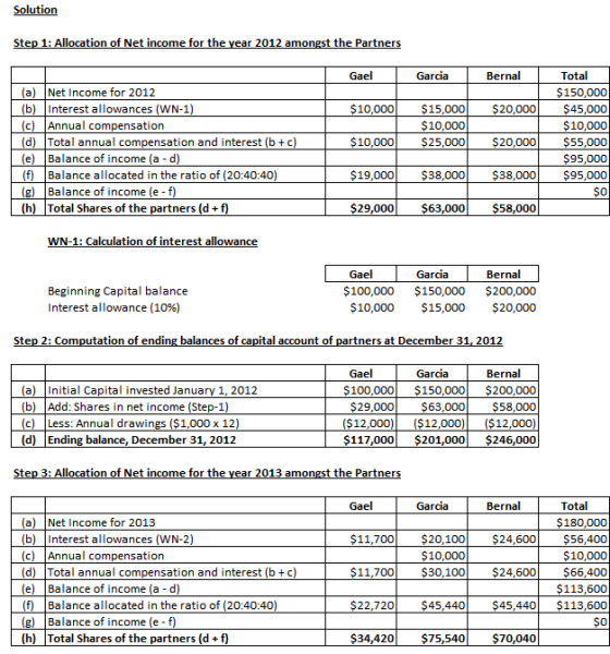 Solution Step 1: Allocation of Net income for the year 2012 amongst the Partners Gael Garcia Bernal $ 10,000 $20,000 $15,000