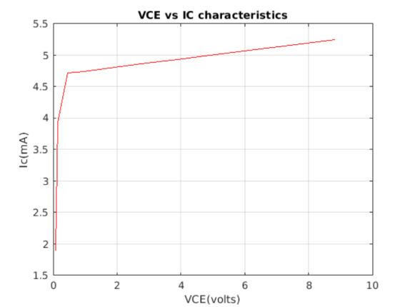 VCE vs IC characteristics Ic(mA) 10 4 6 VCE(volts)
