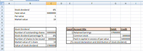A B D E F H 1 2 3 Stock dividend Face value Par value Market value 6% 50000000 1 4 19 5 6 7 00 9 10 Stock Dividend Number of