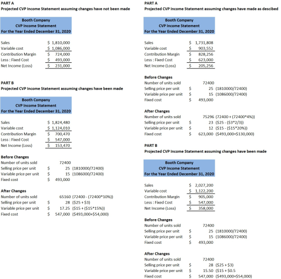 PARTA Projected CVP Income Statement assuming changes have not been made PARTA Projected CVP Income Statement assuming change