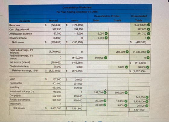 $ Accounts Revenues Cost of goods sold Amortization expense Dividend income Net income Consolidation Worksheet For Year Endin