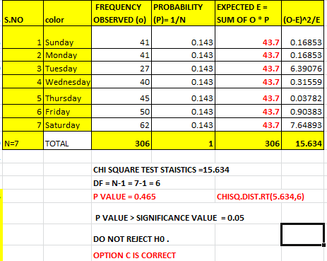 FREQUENCY PROBABILITY OBSERVED (o) (P)-1/N EXPECTED EN SUM OF OP S.NO color (O-E)^2/E 41 41 27 0.143 0.143 43.7 43.7 0.16853
