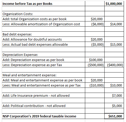 Income before Tax as per Books $1,000,000 Organization Costs: Add: total Organization costs as per book Less: Allowable amort