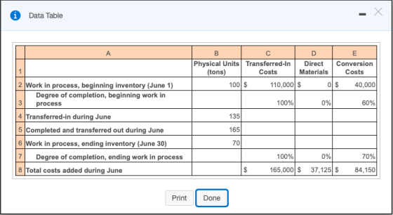 i X Х Data Table A 1 B с D E Physical Units Transferred-In Direct Conversion (tons) Costs Materials Costs 100 $ 110,000 $ 이 0