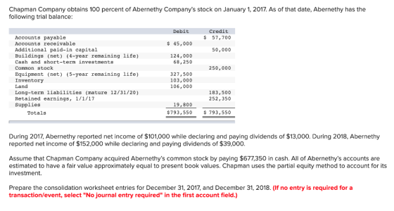 Chapman Company obtains 100 percent of Abernethy Companys stock on January 1, 2017. As of that date, Abernethy has the follo