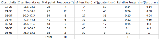 Class Limits Class Boundaries Mid-point Frequency(f) cf (less than) cf (greater than) Relative Freq.(r) crf(less than) 17-23