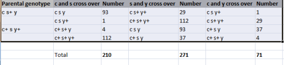 Parental genotype cand s cross over Number csY Cs y+ ctsty sand y cross over cs+ y+ Number 29 112 93 37 cand y cross over Cs