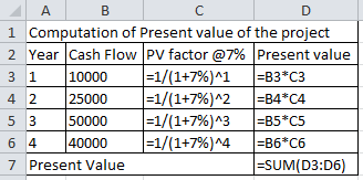 А B с D 1 Computation of Present value of the project 2 Year Cash Flow PV factor @7% Present value 31 10000 |=1/(1+7%)^1 =B3*