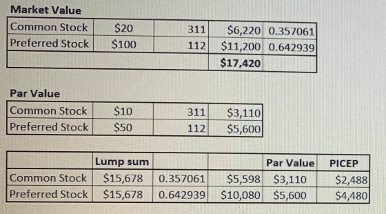 Market Value Common Stock Preferred Stock 311 $20 $100 112 $6,220 0.357061 $11,200 0.642939 $17,420 Par Value Common Stock Pr
