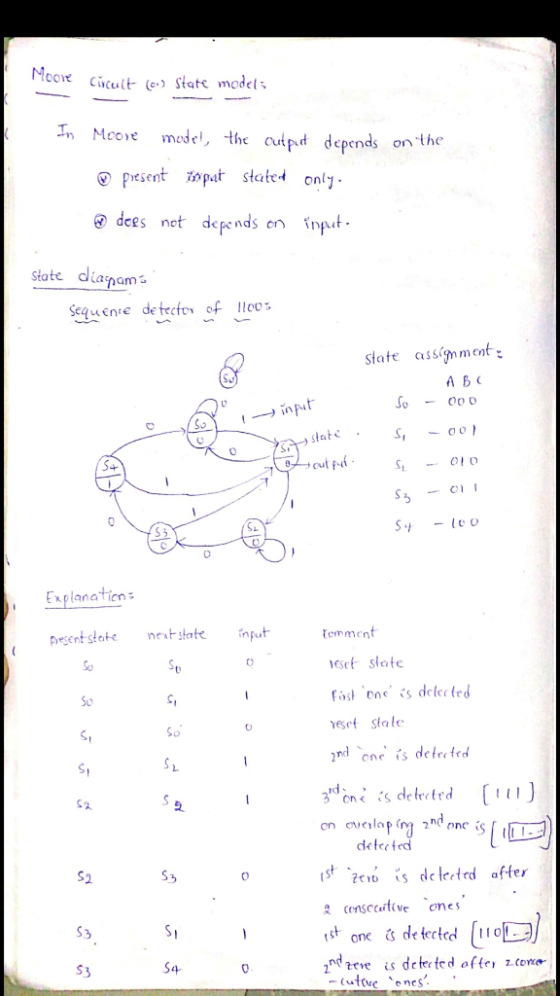 Moore Cúcuit (0) State models In Moove model, the output depends on the present tipat stated only. dees not depends on input.
