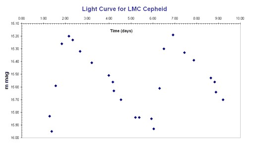 Light Curve for LMC Cepheid 3.00 1.00 200 4.00 500 6.00 700 800 900 10.00 15.10 Time (days) 15.20 15 30 15.40 15 50 E 1560 15.70 15.80 1590 16.00