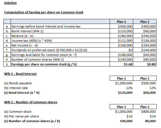 Solution Computation of Earning per share on Common stock a. Earnings before bond interest and income tax b. Bond interest (W