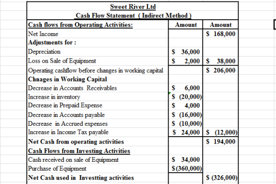 Sweet River Ltd Cash Flow Statement (Indirect Method) Cash flows from Operating Activities: Amount Amount Net Income $ 168,00