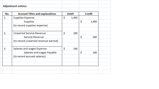 Adjustment entries: No. Credit Debit 1,400 $ Account Titles and explanations Supplies Expense Supplies (to record supplies ex