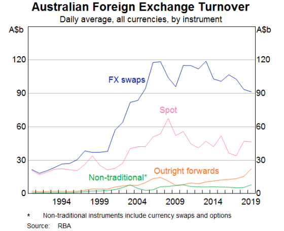 Australian Foreign Exchange Turnover Daily average, all currencies, by instrument IASb FX swaps Spot Non-traditional* * Outri