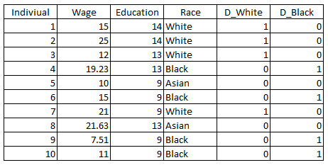 Indiviual Wage D_White D_Black 19.23 Education Race 14 White 14 White 13 White 13 Black 9 Asian 9 Black 9 White 13 Asian 9 Bl