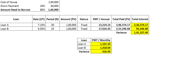 Cost of House Down Payment Amount Need to Borrow 20% 80% 2,00,000 40,000 1,60,000 Loan Rate (1/Y) Period (N) Amount (PV) Natu