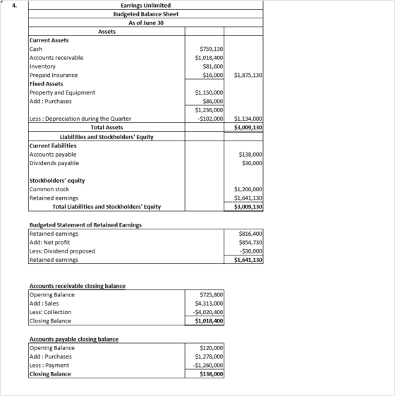 Earrings Unlimited Budgeted Balance Sheet As of June 30 Assets Current Assets Cash Accounts receivable Inventory Prepaid Insu