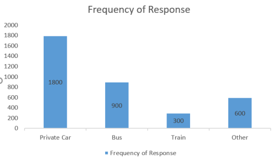 Frequency of Response 2000 1800 1600 1400 1200 1000 1800 800 600 900 600 400 200 0 300 Private Car Bus Train Other • Frequenc