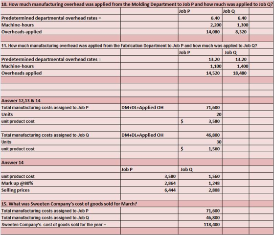 10. How much manufacturing overhead was applied from the Molding Department to Job P and how much was applied to Job Q? Job P Job Q Predetermined departmental overhead rates- Machine-hours Overheads applied 6.40 2,200 14,080 6.40 1,300 8,320 11. How much manufacturing overhead was applied from the Fabrication Department to Job P and how much was applied to Job Q? Job p Job Q Predetermined departmental overhead rates Machine-hours Overheads applied 13.20 1,100 14,520 13.20 1,400 18,480 Answer 12,13 & 14 Total manufacturing costs assigned to Job P Units unit product cost DM+DL+Applied OH 71,600 20 3,580 DM+DL+Applied OH Total manufacturing costs assigned to Job Q Units unit product cost 46,800 30 1,560 Answer 14 Job P Job Q unit product cost Mark up @80% Selling prices 3,580 2,864 6,444 1,560 1,248 2,808 15. What was Sweeten Com Total manufacturing costs assigned to Job P Total manufacturing costs assigned to Job Q Sweeten Companys cost of goods sold for the year- ys cost of goods sold for March? 71,600 46,800 118,400