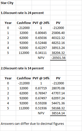 Star City 1.Discount rate is 24 percent Year Cashflow PVF @ 24% PV -212000 -212000 32000 0.8064525806.40 62000 0.65036 40322.