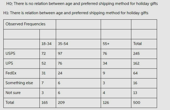 HO; There is no relation between age and preferred shipping method for holiday gifts H1: There is relation between age and pr