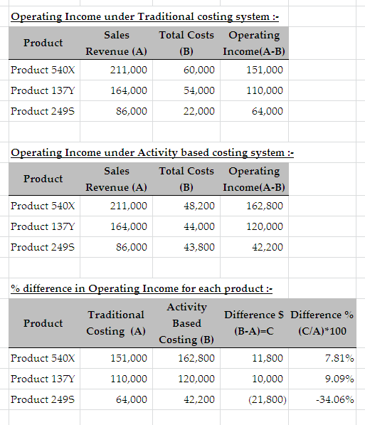 Operating Income under Traditional costing system :- Total Costs Operating Sales Product Revenue (A) (B) Income(A-B) Product