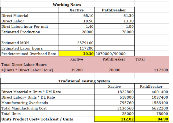 Direct Material Direct Labor Dirct Labou hour Per unit Estimated Production Working Notes Xactive 65.10 18.50 1.40 28000 Path