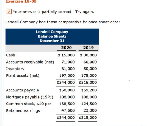 Exercise 18-09 Your answer is partially correct. Try again. Lendell Company has these comparative balance sheet data: Lendell Company Balance Sheets December 31 2020 2019 Cash $ 15,000 $30,000 Accounts receivable (net) 71,000 60,000 50,000 197,000 175,000 $344,000 $315,000 $50,000 $59,200 Mortgage payable (15%) 108,000 108,000 Common stock, $10 par 138,500 124,500 23,300 $344,000 $315,000 Inventory Plant assets (net) 61,000 Accounts payable Retained earnings 47,500