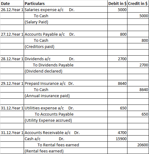 Dr. Date Particulars 26.12.Year 1 Salaries expense a/c To Cash (Salary Paid) Debit in $Credit in $ 5000 5000 Dr. 800) 27.12.Y