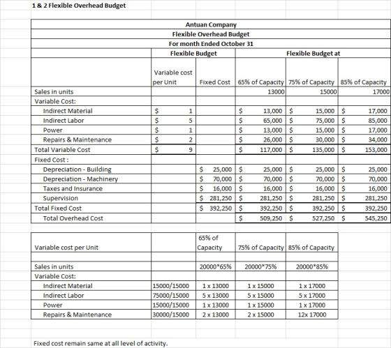 1 & 2 Flexible Overhead Budget Antuan Company Flexible Overhead Budget For month Ended October 31 Flexible Budget Flexible Bu