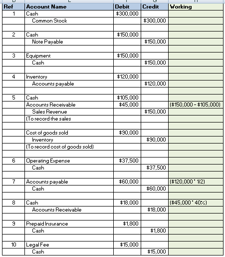 Ref Credit Working Account Name Cash Common Stock Debit $300,000 1 $300,000 2 $150,000 Cash Note Payable $150,000 3 $150,000