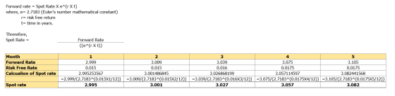 Forward rate = Spot Rate X e^(r Xt) where, e= 2.7183 (Eulers number mathematical constant) r= risk free return t= time in ye
