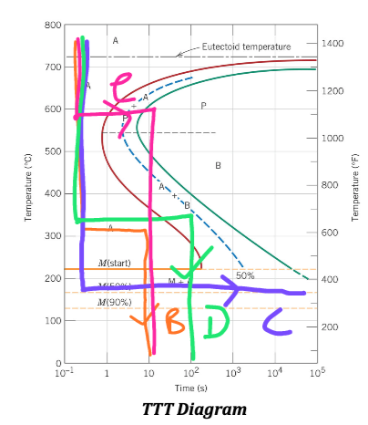 800 A Eutectoid temperature 1400 700 1200 600 P 1000 500 B Temperature (°C) 800 Temperature (°F) 400 300 600 Mistart) 200 50%
