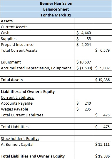 Benner Hair Salon Balance Sheet For the March 31 Assets Current Assets: Cash Supplies Prepaid Insuarnce Total Current Assets