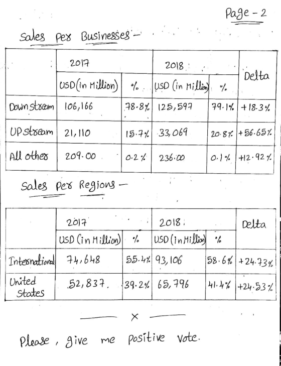 Page 2 .. . Sales Dex Businesses - . . .. 2017 2018: Delta USD (in Million) % USD (in Million%. 106,166 .78.8% 125,597 79.1%