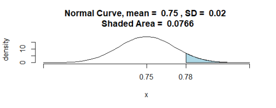 Normal Curve, mean = 0.75, SD = 0.02 Shaded Area = 0.0766 density 10 0 0.75 0.78