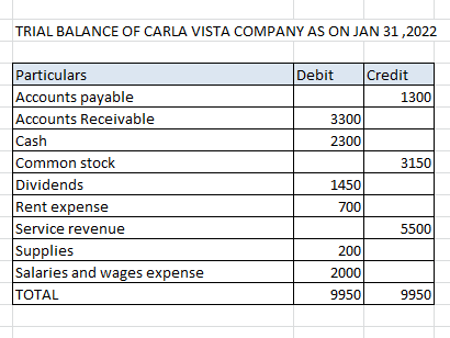 TRIAL BALANCE OF CARLA VISTA COMPANY AS ON JAN 31,2022 Debit Credit 1300 3300 2300 3150 Particulars Accounts payable Accounts