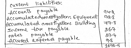 १५.३ custent liabilities: Accounts payable Accumulatedam cotization Equipment 72.8 Accumulated amortization: Building | 77.8