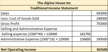 943000 The Alpine House Inc Traditional Income Statement Sales Less: Cost of Goods Sold Gross Profit Selling and Administrati