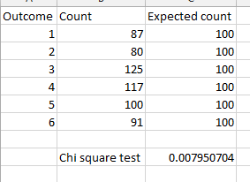 Expected count Outcome Count 1 87 100 2 80 100 125 100 4 117 100 5 100 100 6 91 100 Chi square test 0.007950704