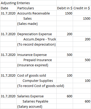 Adjusting Enteries Date Particulars 31.7.2020 Accounts Receivable Sales (Sales made) Debit in $ Credit in $ 1500 1500 200 31.