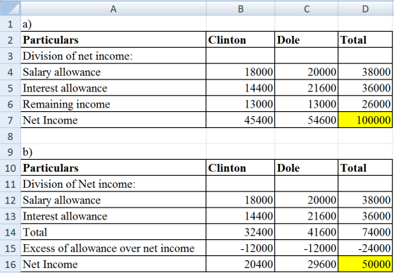 A B C D Clinton Dole Total 18000 144001 13000 20000 216001 13000 54600 38000 36000 26000 100000 45400 1 a) 2 Particulars 3 Di