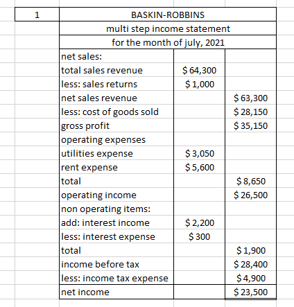1 BASKIN-ROBBINS multi step income statement for the month of july, 2021 net sales: total sales revenue less: sales returns n