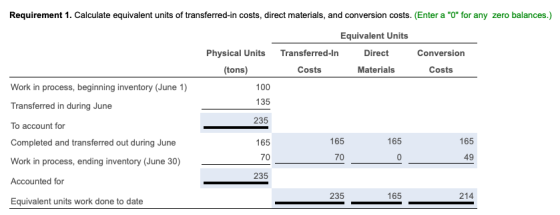 Requirement 1. Calculate equivalent units of transferred-in costs, direct materials, and conversion costs. (Enter a 0 for a