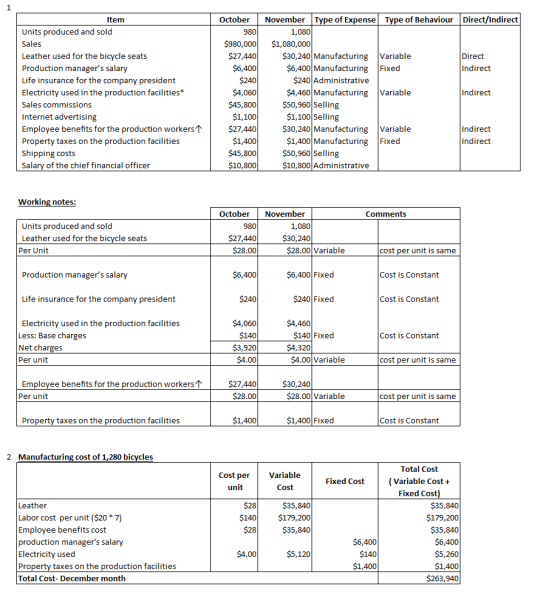 November Type of Expense Type of Behaviour Direct/indirect 1,080 Variable Fixed Direct Indirect Item Units produced and sold