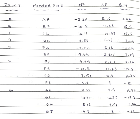 JOINI MEMBER END NE ST BM А AE - 2.211 5.16 7.74 B BE lo. S 10.33 is.s C ch lo.il 10,33 is.S D DH 2.58 5.16 7.74 F - 2.211 5.