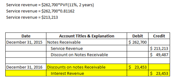 Service revenue = $262,700*PVF(11%, 2 years) Service revenue $262,700*0.81162 $213,213 Service revenue Account Titles & Expla