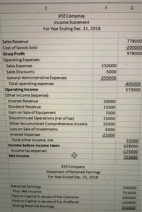XYZ Compnay Income Statement For Year Ending Dec. 31, 2018 778000 -200000 978000 -150000 -5000 -250000 -405000 573000 Sales R